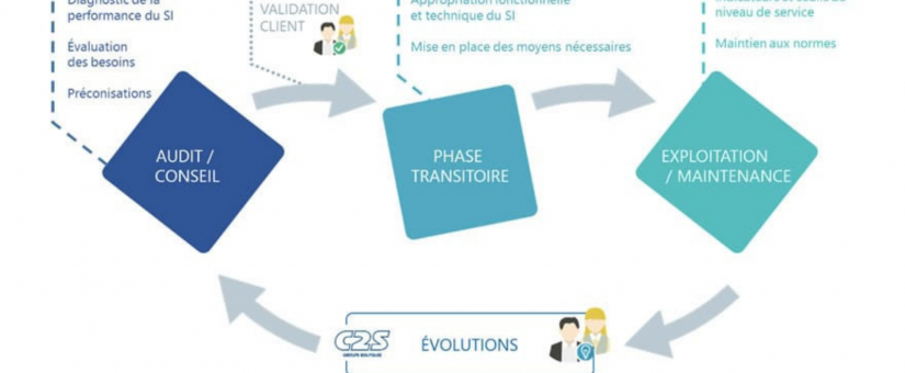 Externalisation du système d’information : comment ça marche ?