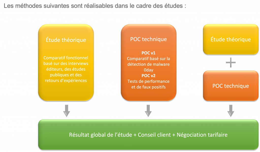 Études technologiques